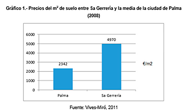 Tabla comparativa de los precios por metro cuadrado de Sa Gerrería con la media de Palma