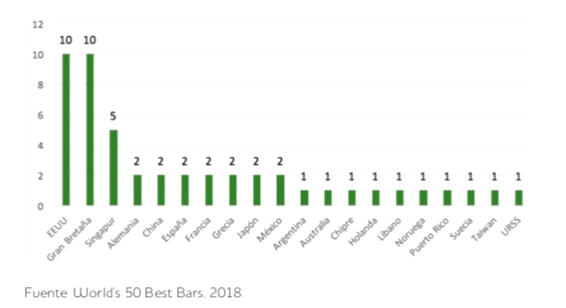 Número de los mejores bares del mundo por paises