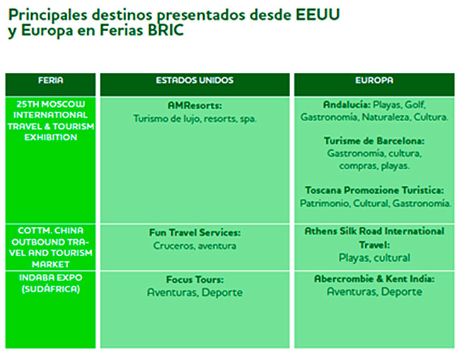 Cuadro de presentación de productos y destinos de lujo en ferias internacionales